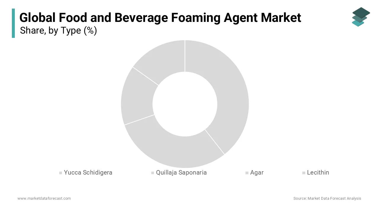 The lecithin segment was accounted in capturing 47.4% of the Food and Beverage Foaming Agent Market share in 2025