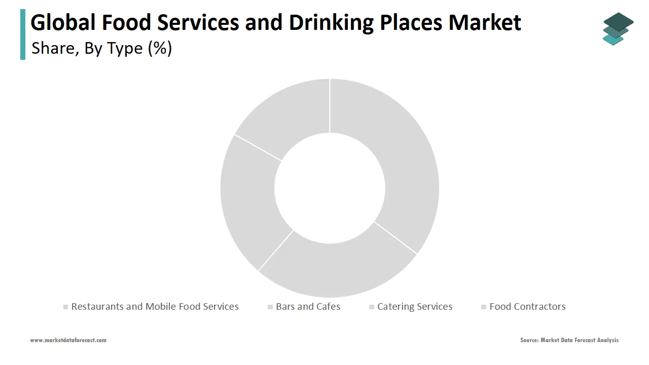 The restaurants & mobile food segment led the food services and drinking places market in 2024