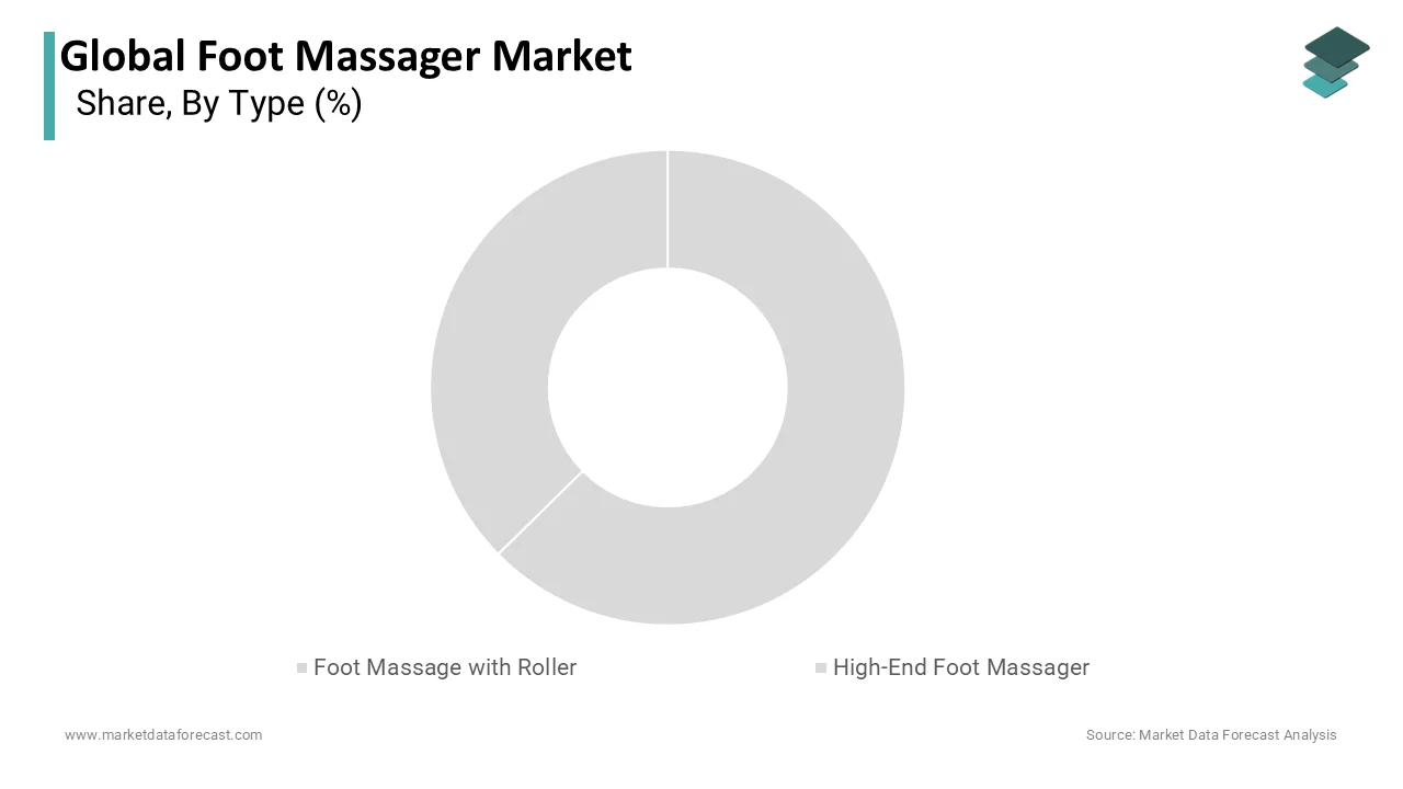 The shiatsu mechanism segment held the dominant share of the global market in 2025