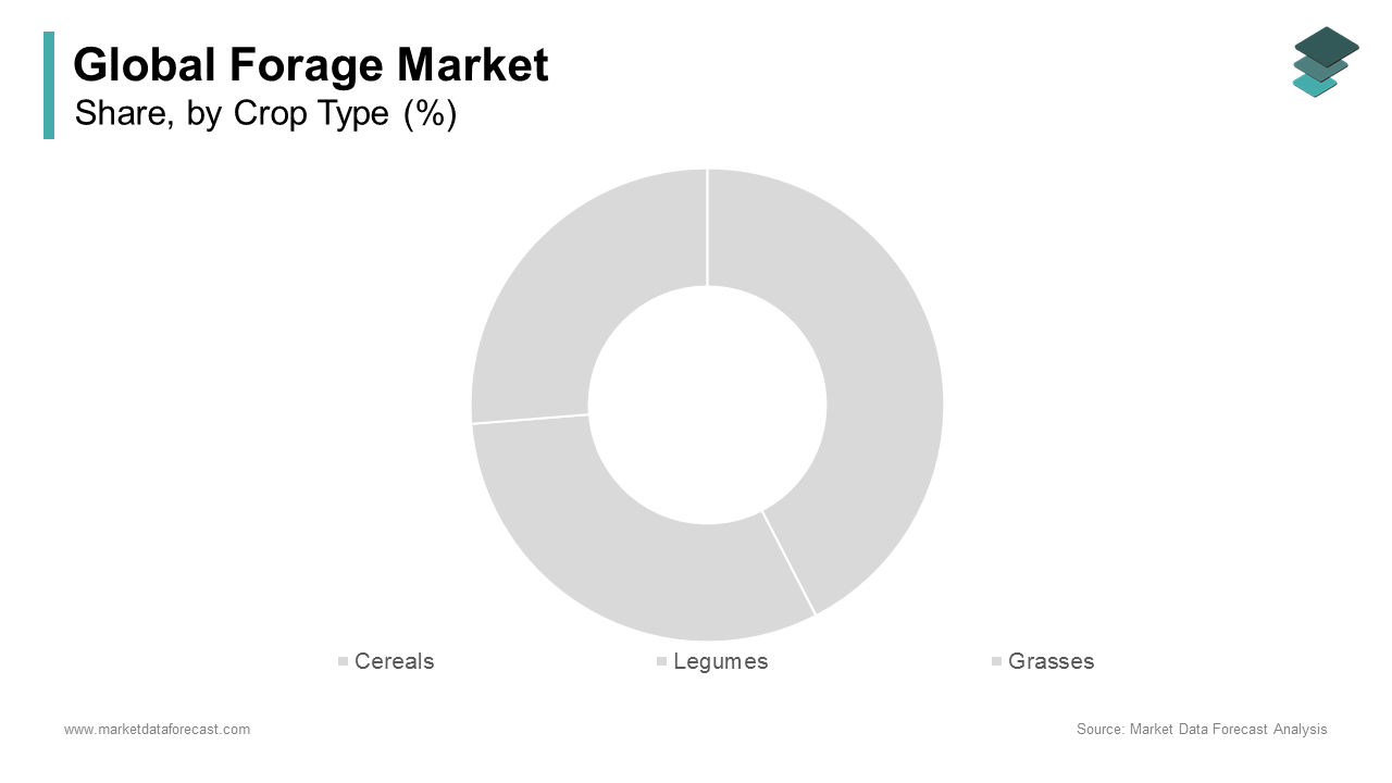 The cereals segment of the forage market by representing a global market share of 44.7% in 2024