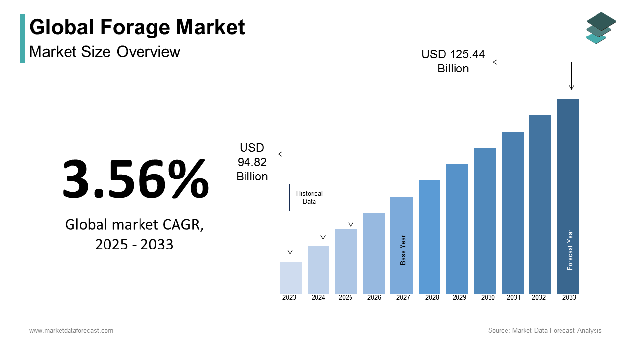 Global forage market size was calculated to be USD 91.56 billion in 2024, growing at a CAGR of 3.56%