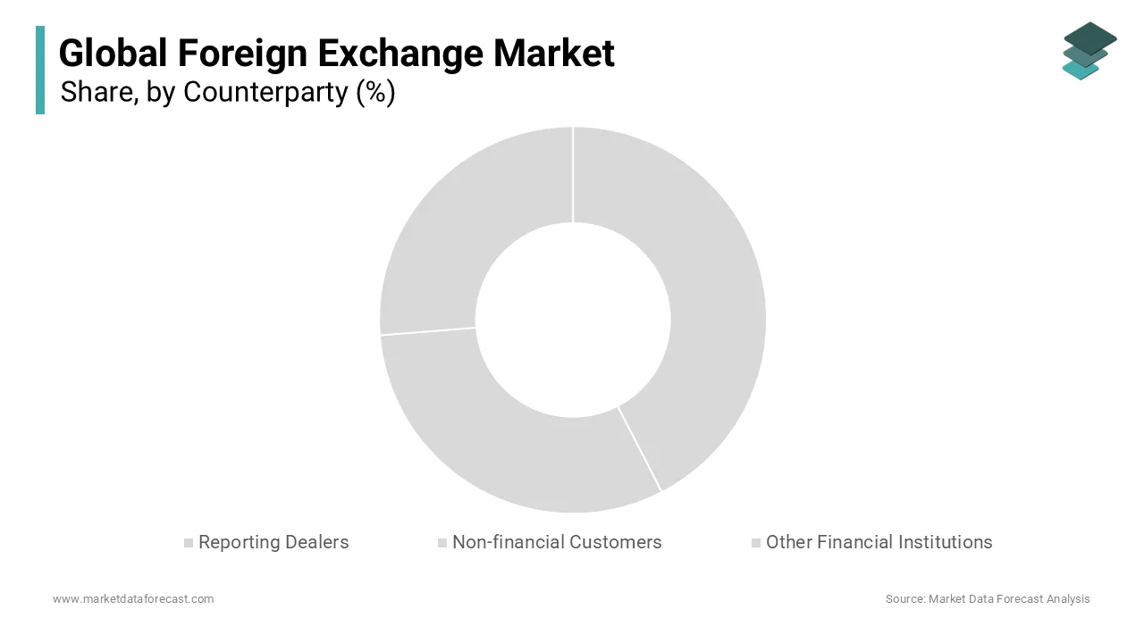 Based on counterparty, the reporting dealer segment is dominating the foreign exchange market currently.