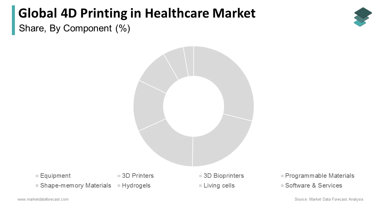 In 2024, the software & services segment held the dominant share of 4D printing in healthcare market