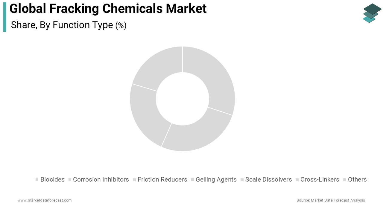 The friction reducers segment held the largest share of the global market during the forecast period and is driven by their critical role