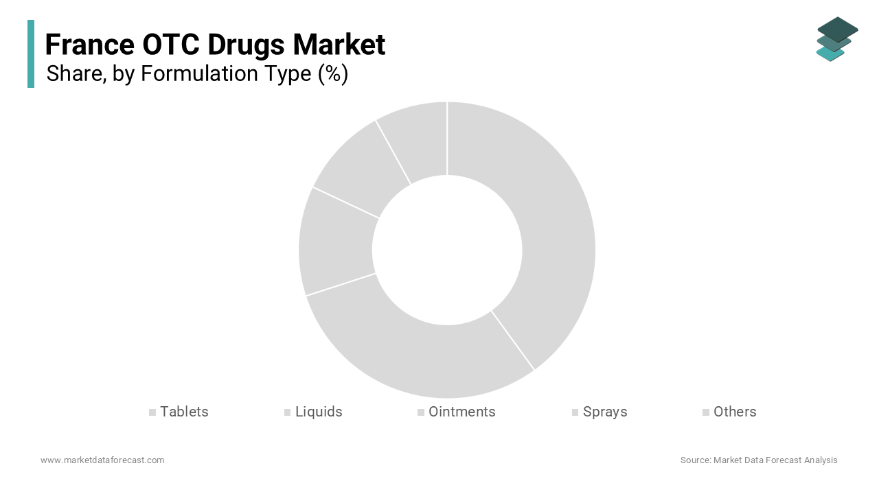 The tablets segment held the leading share of the France OTC drugs market