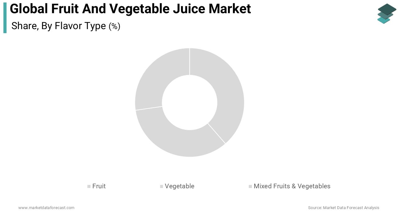 The orange juice segment held the majority share of 27.6% of the global fruit and vegetable juice market during the forecast period