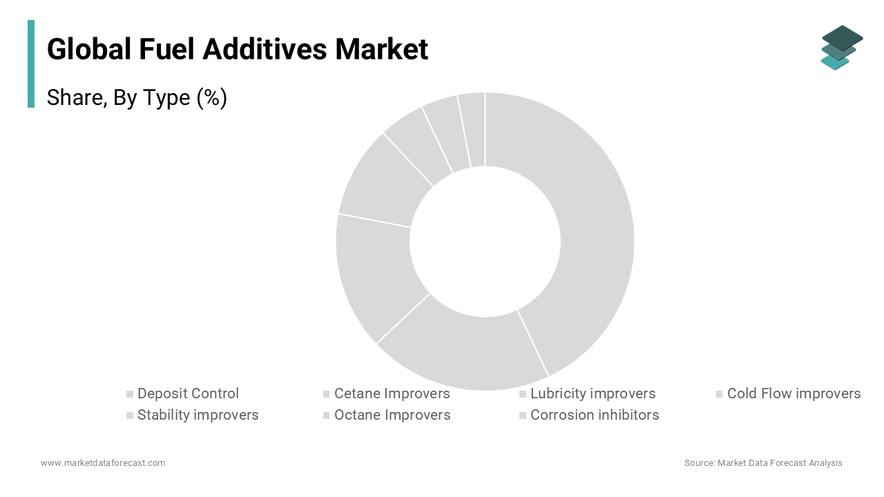 The deposit control additives segment dominated the fuel additives market