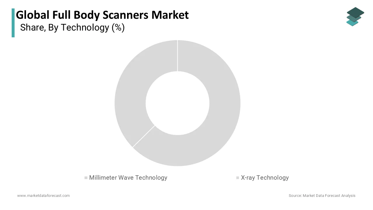 The millimeter wave technology segment was the largest by holding 54.3% of the share in 2025
