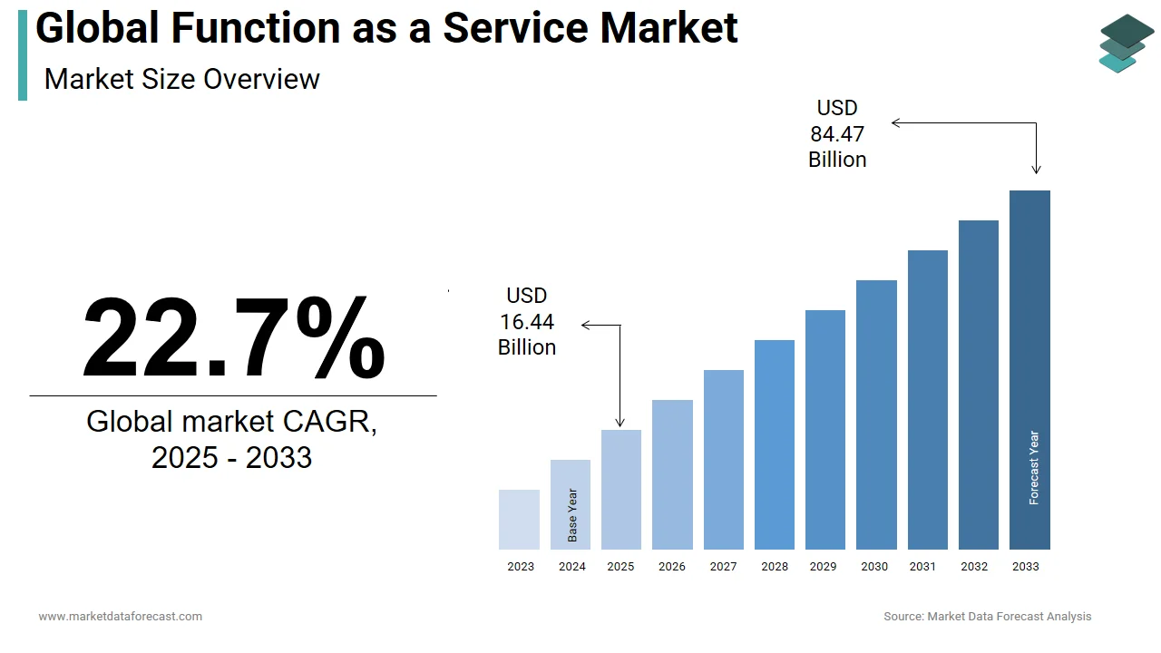 The global function-as-a-service (FaaS) market is anticipated to hit USD 84.47 billion by 2033.