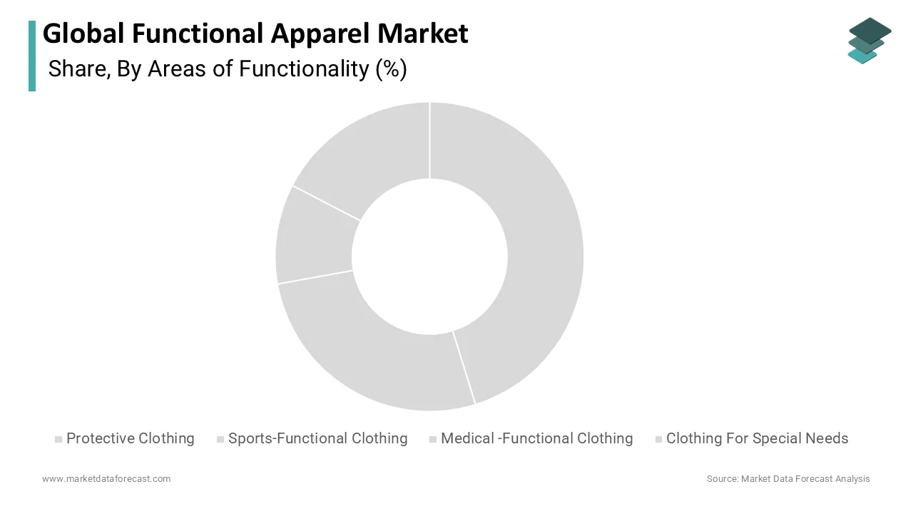 The sports-functional segment held the largest share of 39.8% of the global market