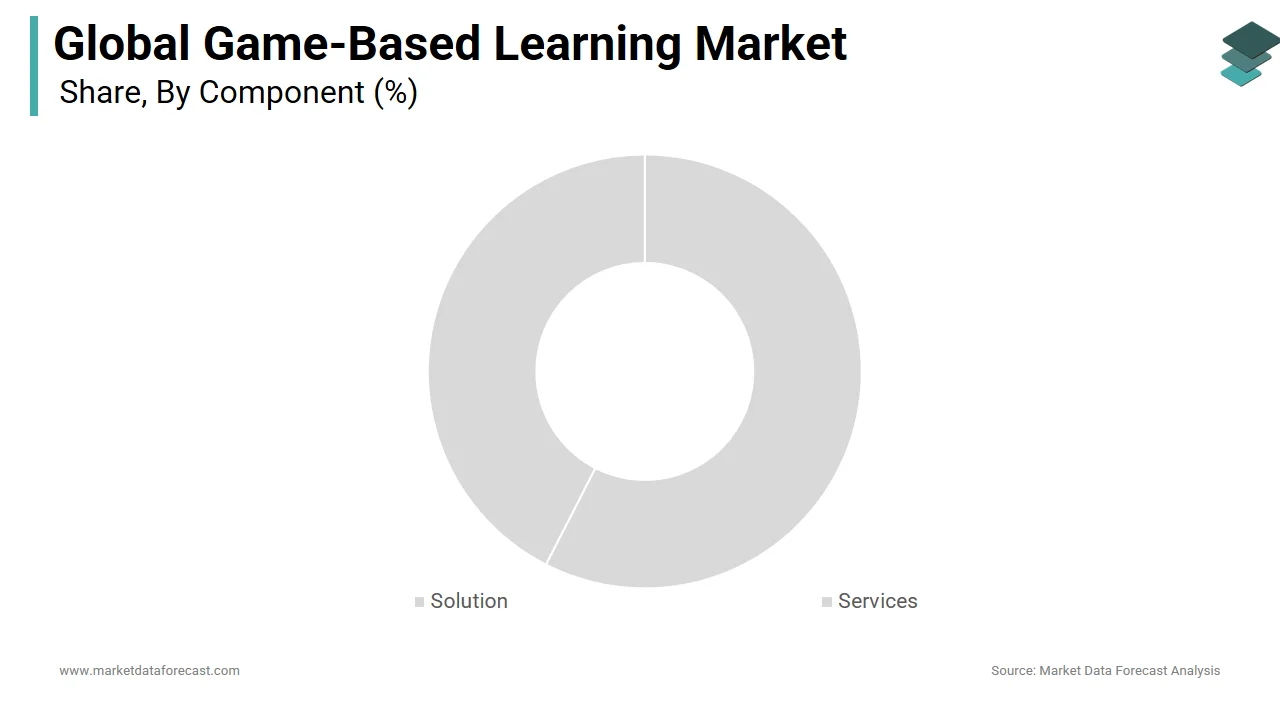 The services segment held the largest share of the global game-based learning market in 2024