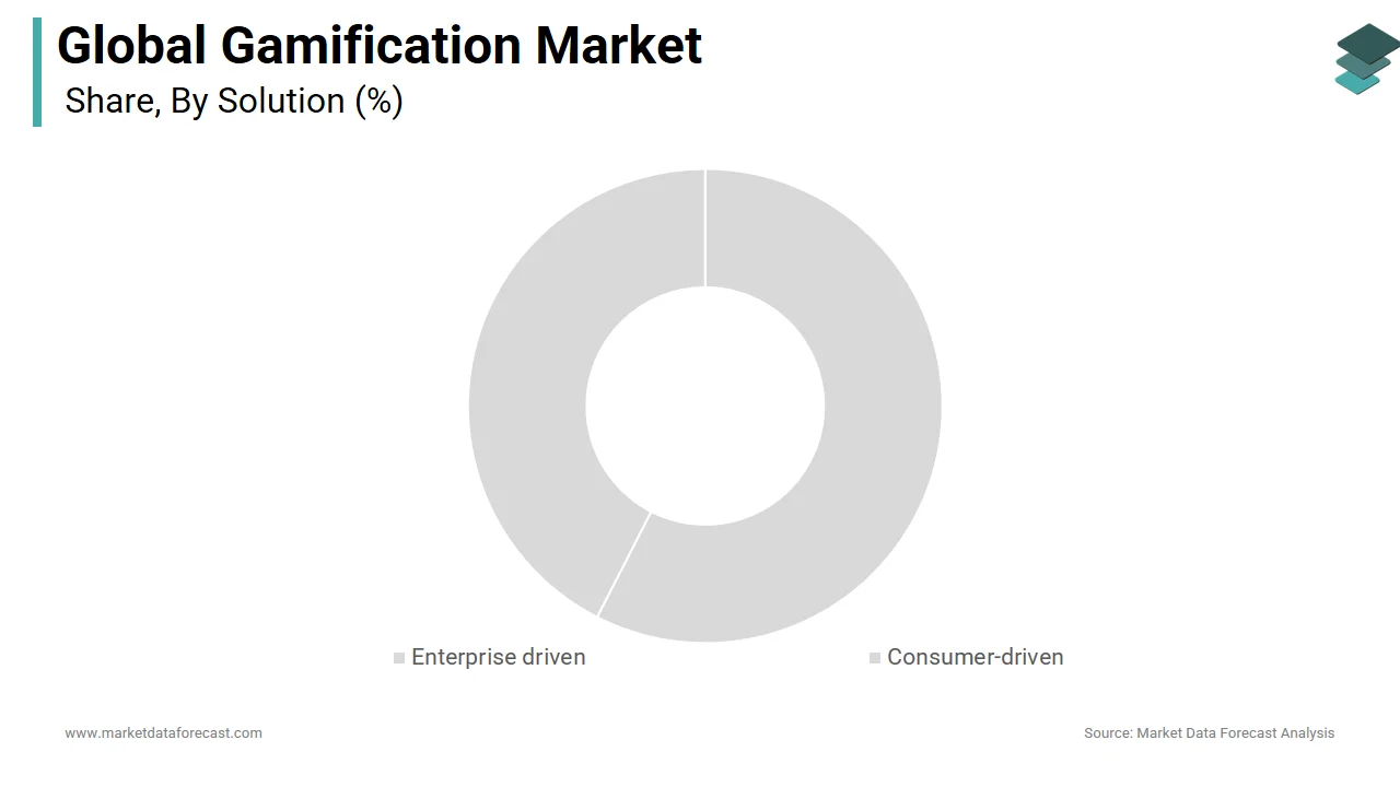 The consumer-driven solution segment holds a major share of the gamification market in 2024