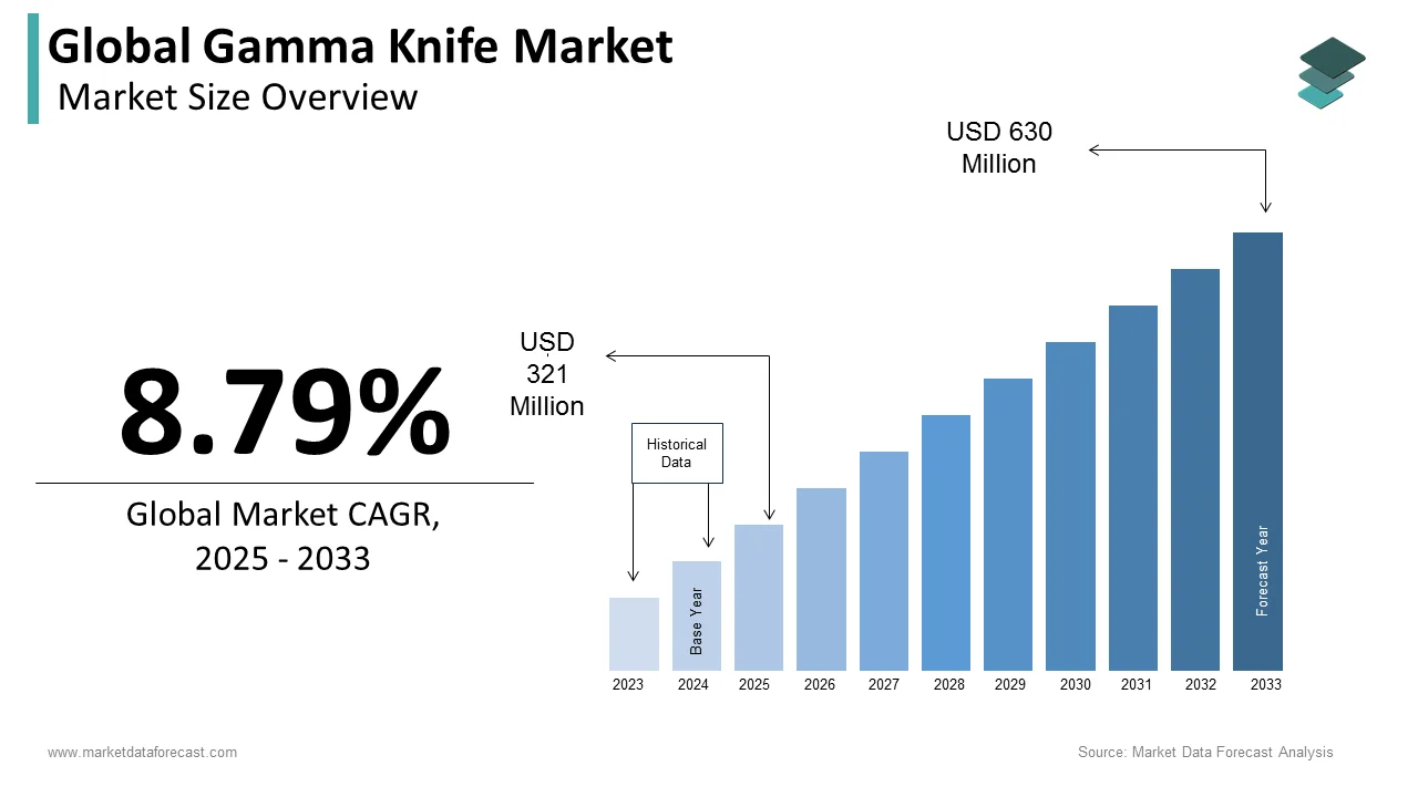 The global gamma knife market is expected to reach USD 630 million by 2033, growing at 8.79% CAGR.