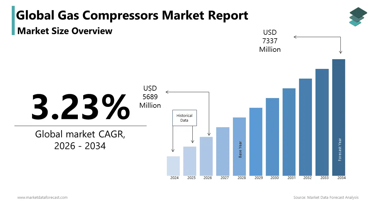 Market Data Forecast Forecasts The global gas compressors market growth from USD 5689 Million in 2026 to USD 7337 Million by 2034 at a 3.23% CAGR.