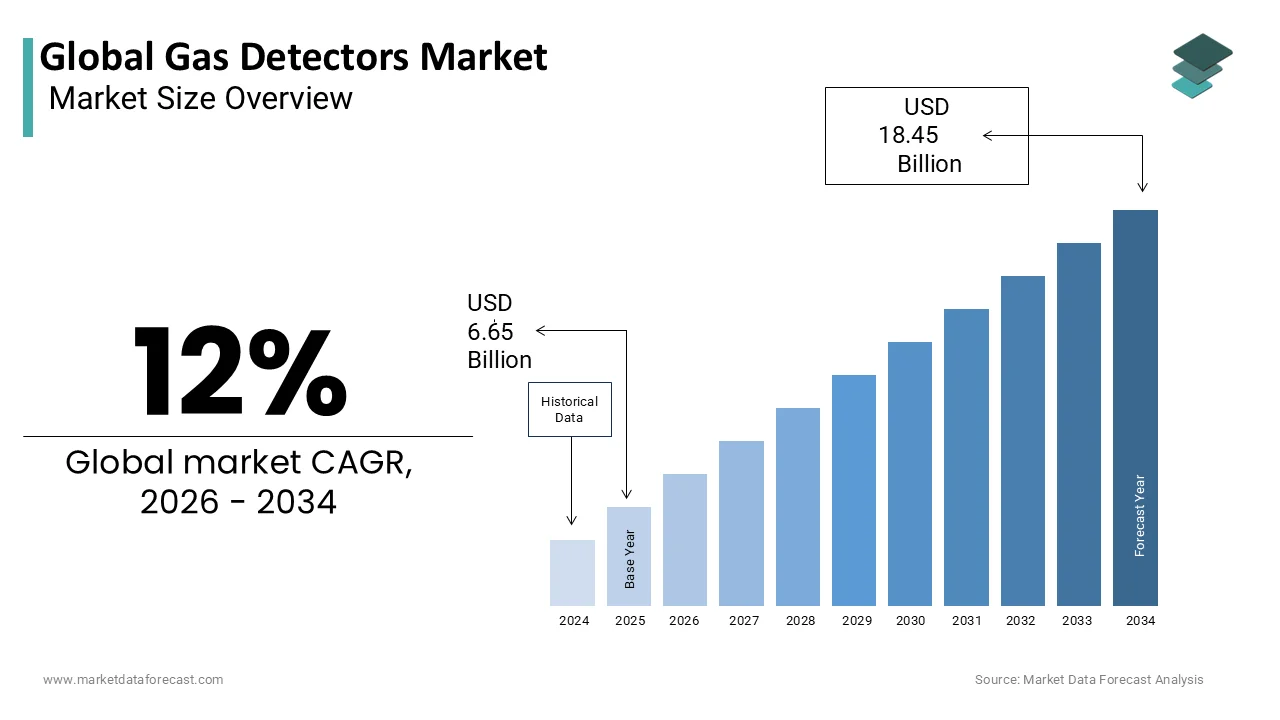 The global gas detectors market is anticipated to reach a valuation of USD 18.45 billion by 2034