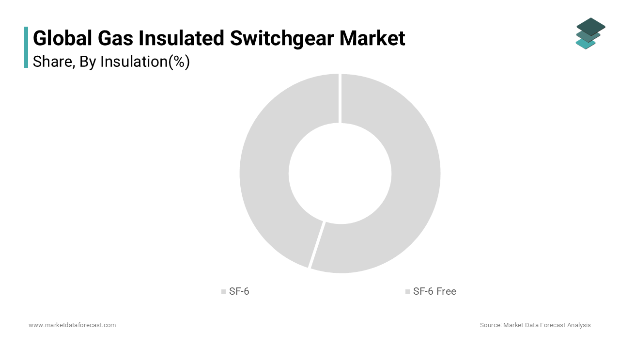 During the projected period, the SF6-free segment is expected to develop at the fastest rate.