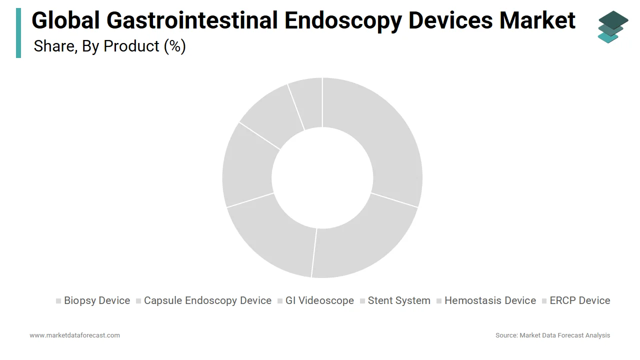 The GI Videoscope systems segment dominated the gastrointestinal endoscopy devices market in 2024.