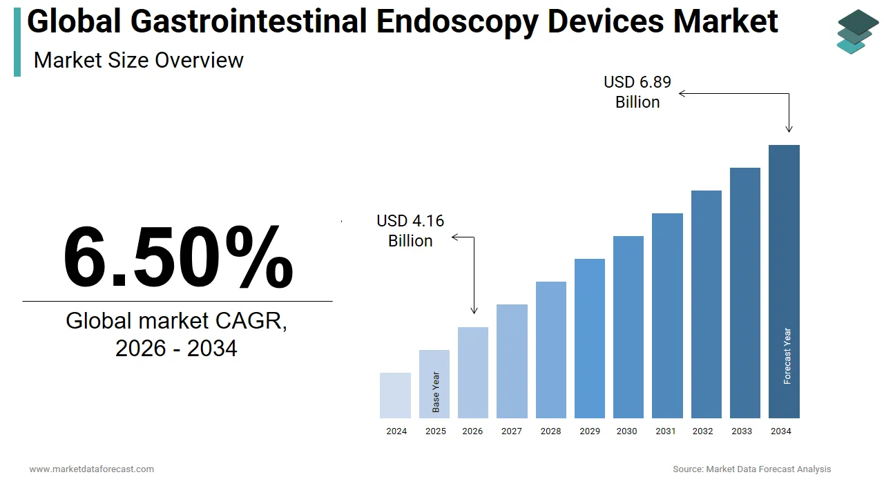 The global gastrointestinal endoscopy devices market is expected to reach USD 6.89 billion by 2034.