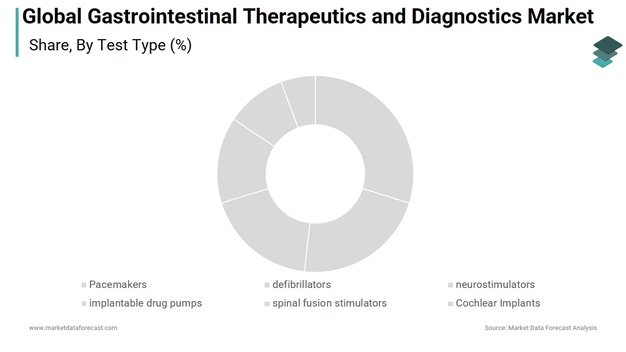 The endoscopy segment dominated the gastrointestinal therapeutics and diagnostics market in 2024.