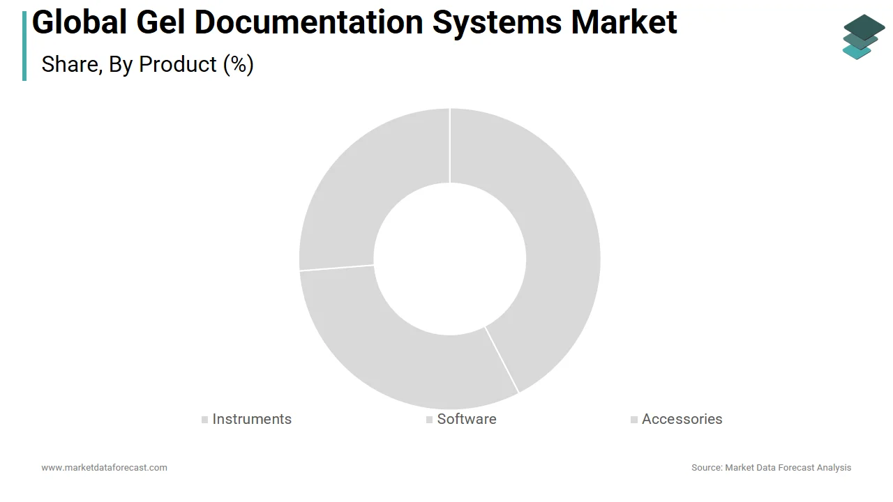 The instruments segment holds the largest share of the gel documentation systems market in 2025