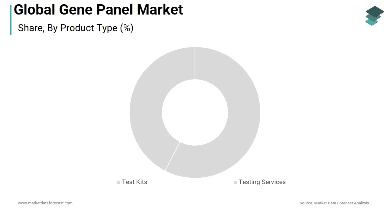 The test kits segment accounted for the leading share in the global gene panel market in 2024.