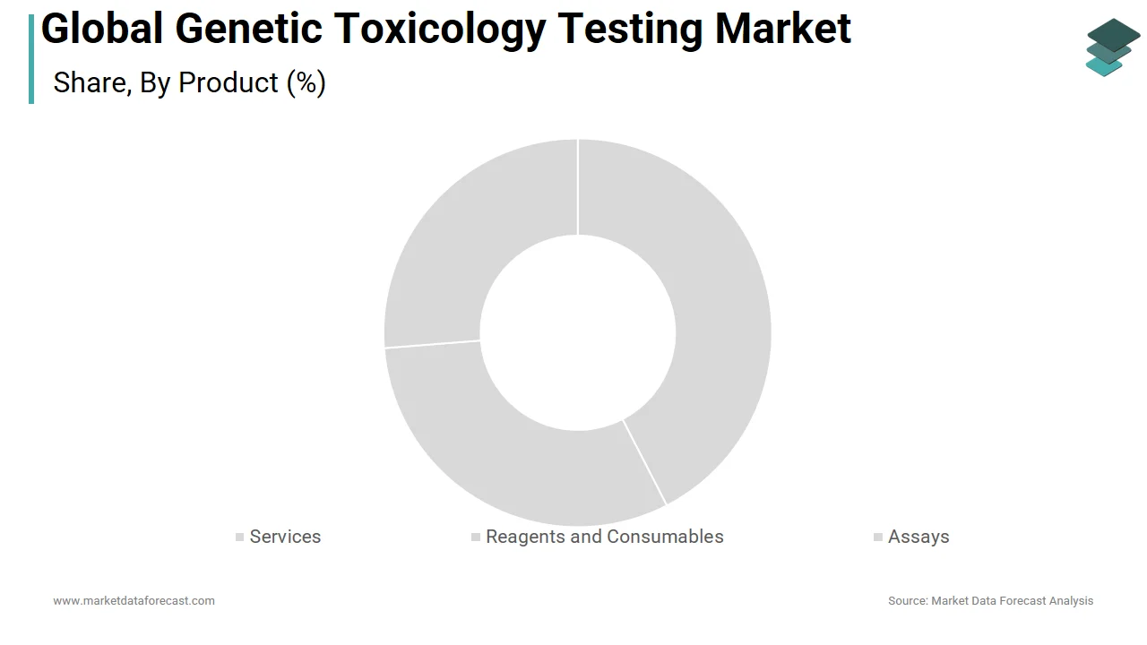 The services segment had the largest genetic toxicology testing market share in 2025