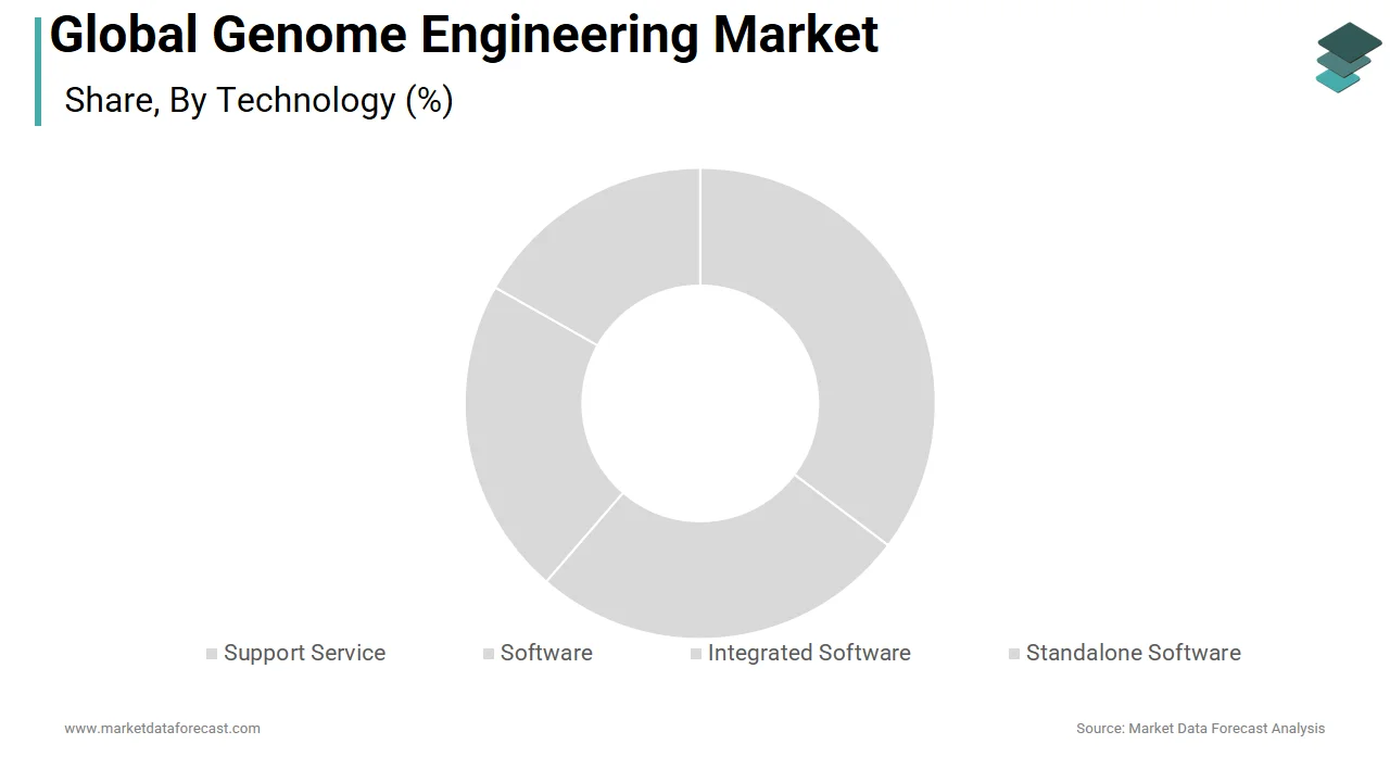 The CRISPR segment accounted for a significant share of the genome engineering market in 2025.