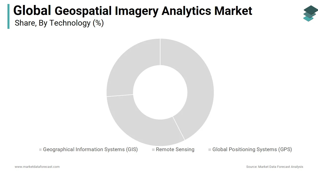 The geographical information systems segment led the geospatial imagery analytics market in 2024
