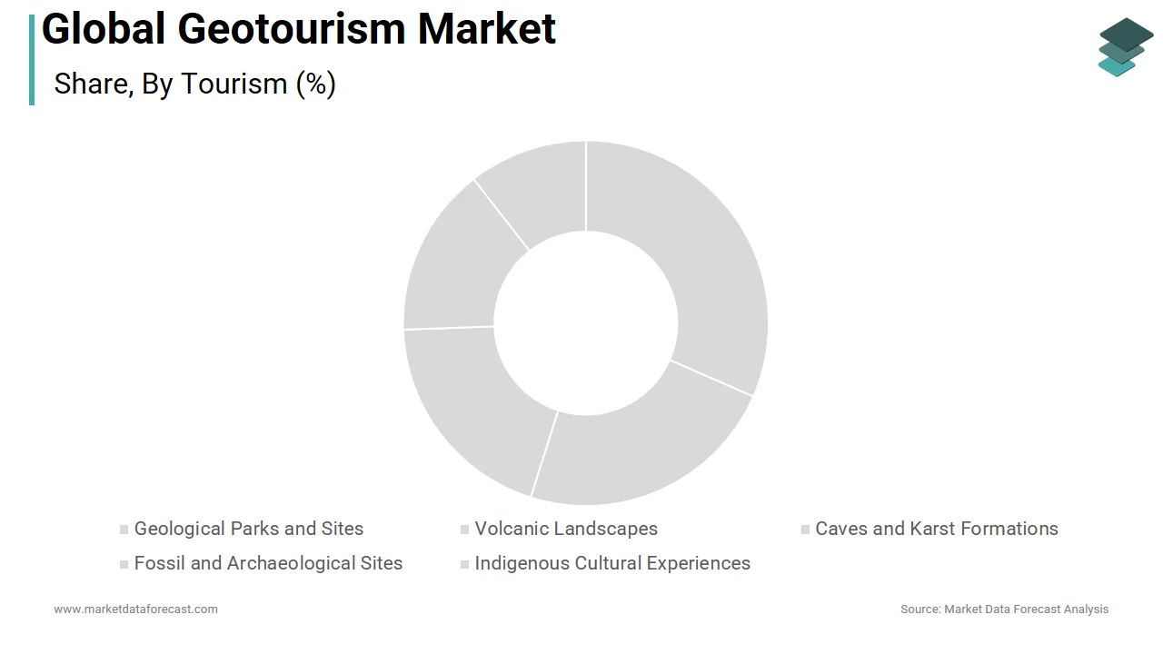 The geological parks and sites segment holds a major share of the geotourism market in 2024.