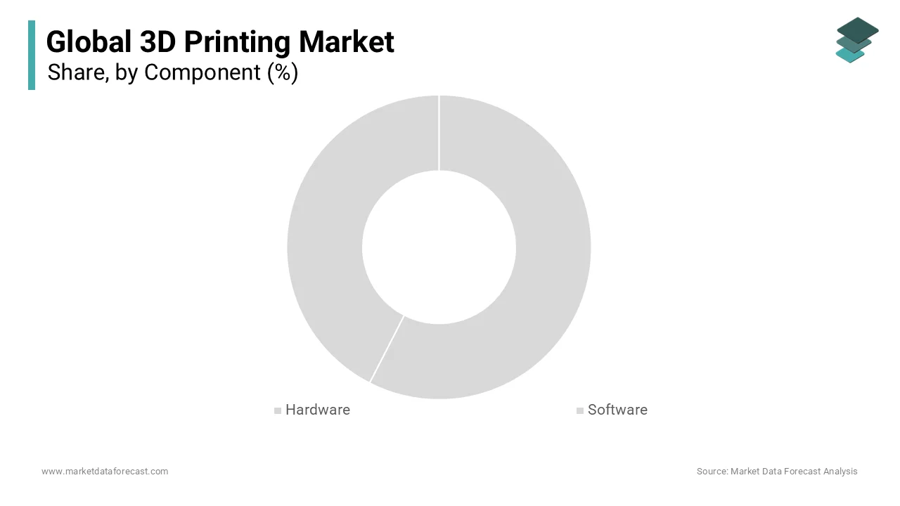 The hardware segment captured the market share and is predicted to grow during the forecast period.