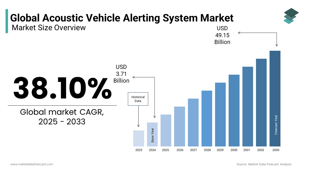 The global acoustic vehicle alerting system market USD 3.71 Bn in 2025 from USD 49.15 Bn by 2033 at a CAGR of 38.10%