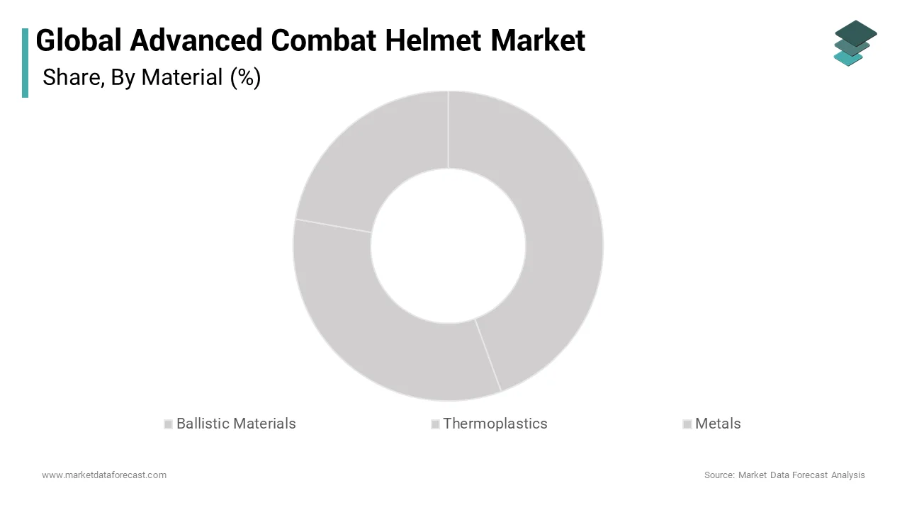 The ballistic materials segment was the largest by holding 44.6% of the advanced combat helmet market share over the forecast period
