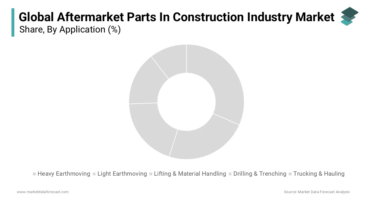 Based on Application, The earth moving equipment dominated the global market in 2024