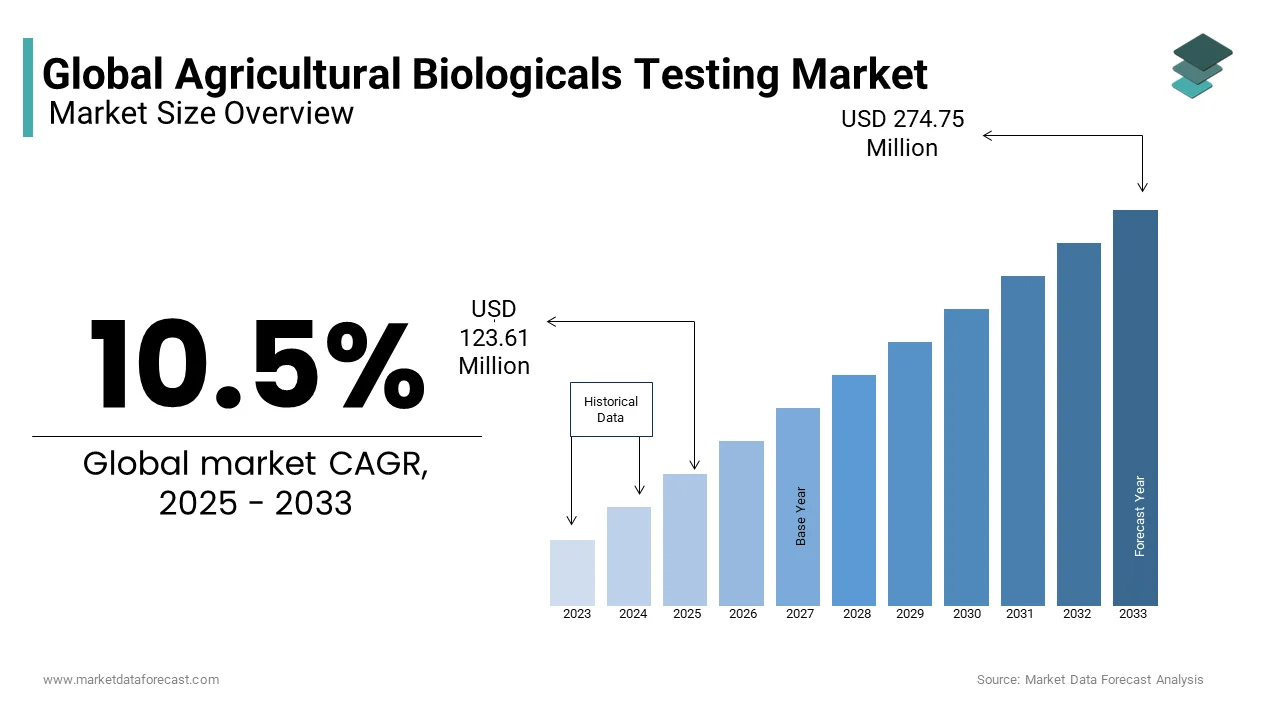 The global agricultural biological testing market was valued at USD 123.61 Mn in 2024 from USD 274.75 Mn by 2033