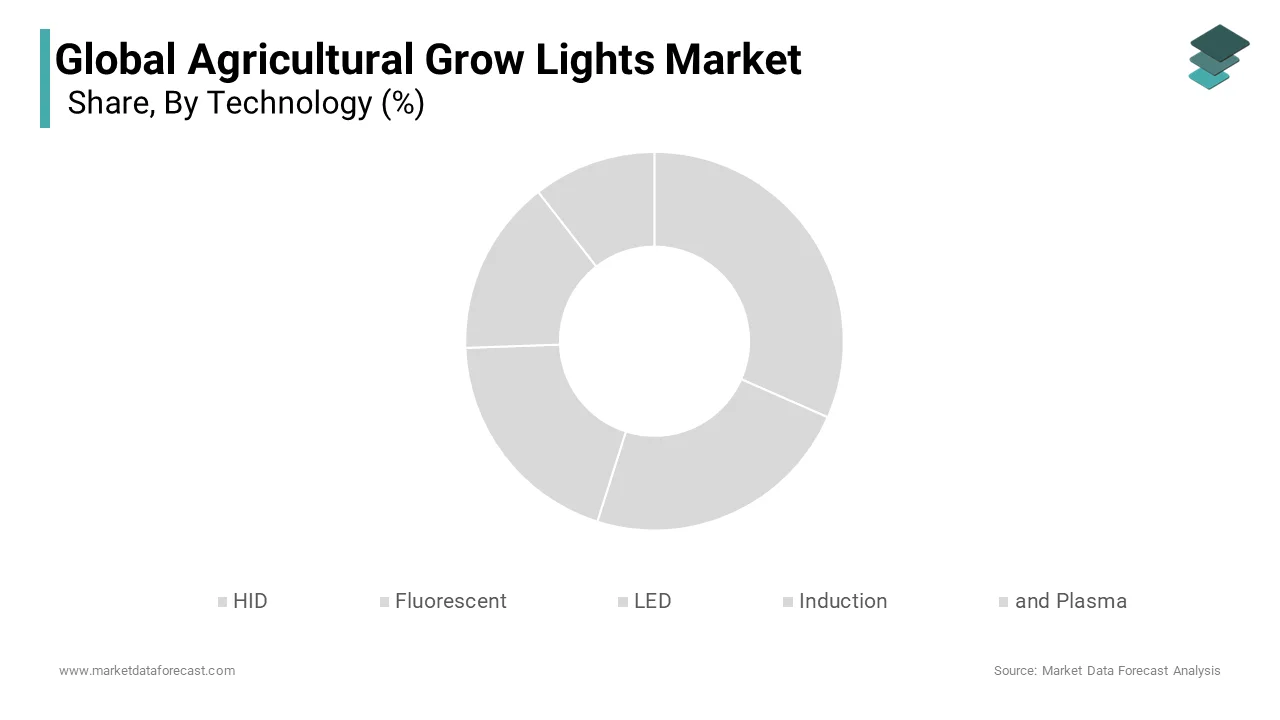 The LED grow lights segment dominated the Agricultural Grow Lights Market, capturing 65.4% share in 2024