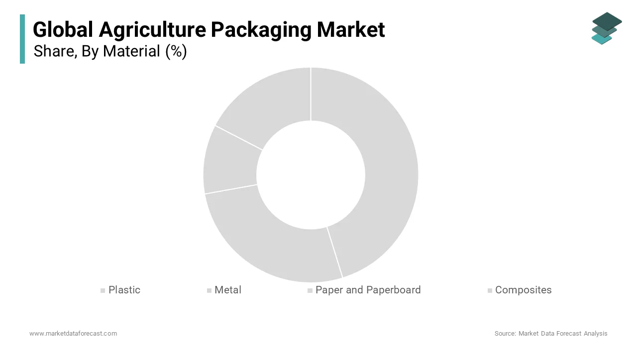 The plastic segment dominated the agricultural packaging market by capturing 64.8% share in 2024