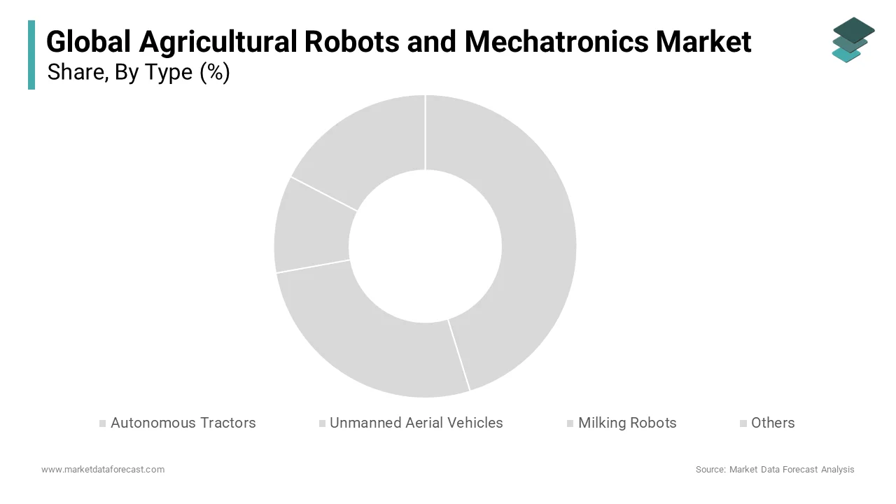 The autonomous tractors segment has the highest shares of the global agricultural robots and mechatronics market