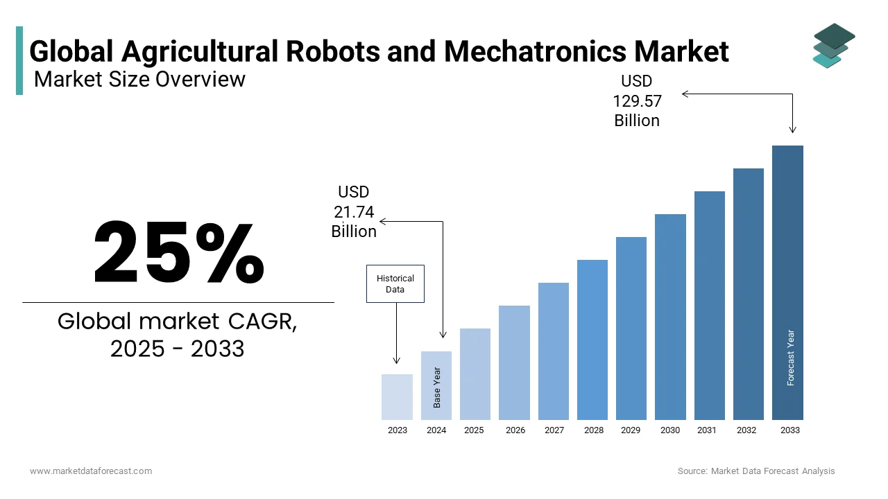 The global agricultural robots and mechatronics market from USD 21.74 Bn in 2025, from USD 129.57 Bn by 2033, at a CAGR of 25%
