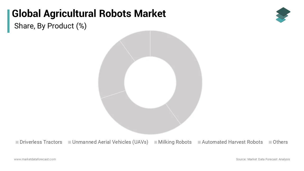 The milking robots segment dominated the market by holding the highest share of the global agricultural robots market over the forecast period