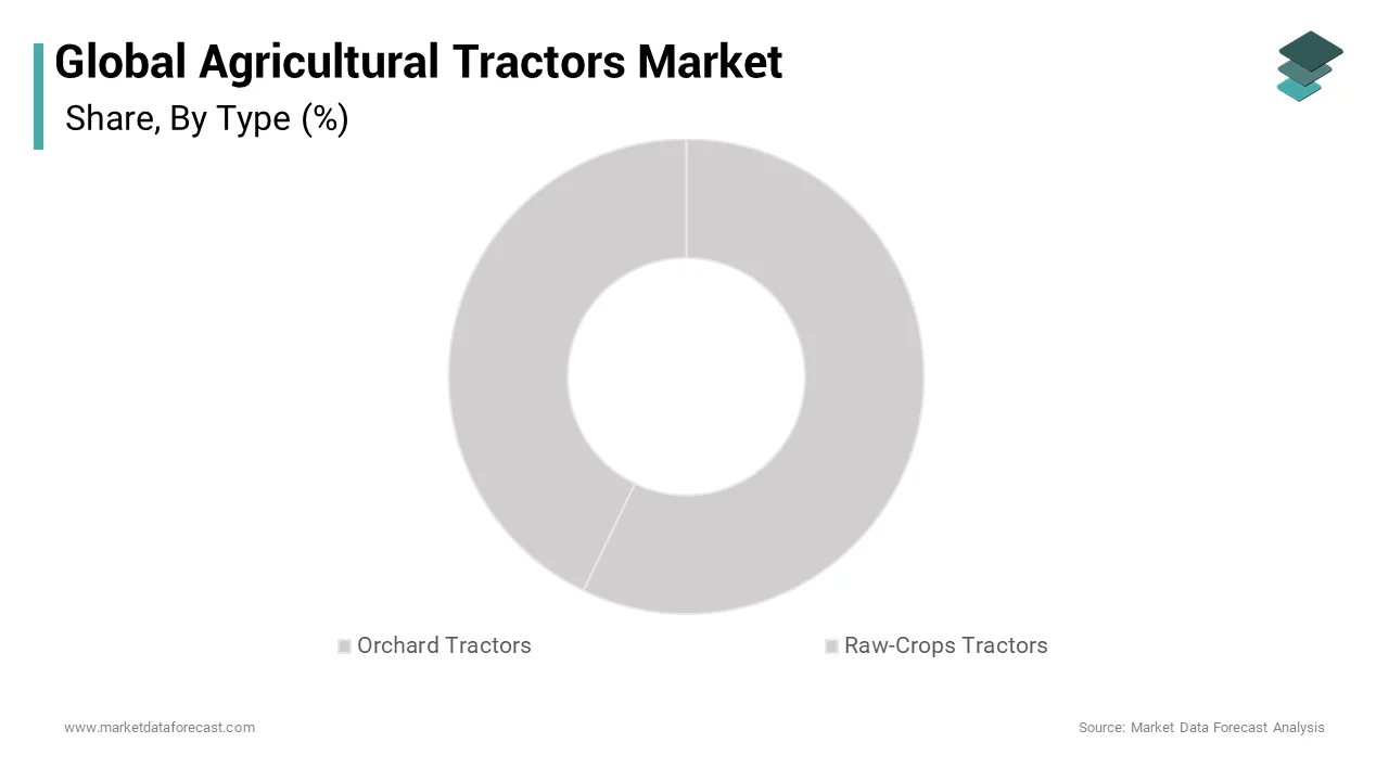 Raw or Line crop tractor segments are the most significant parts of agricultural tractors on the world market