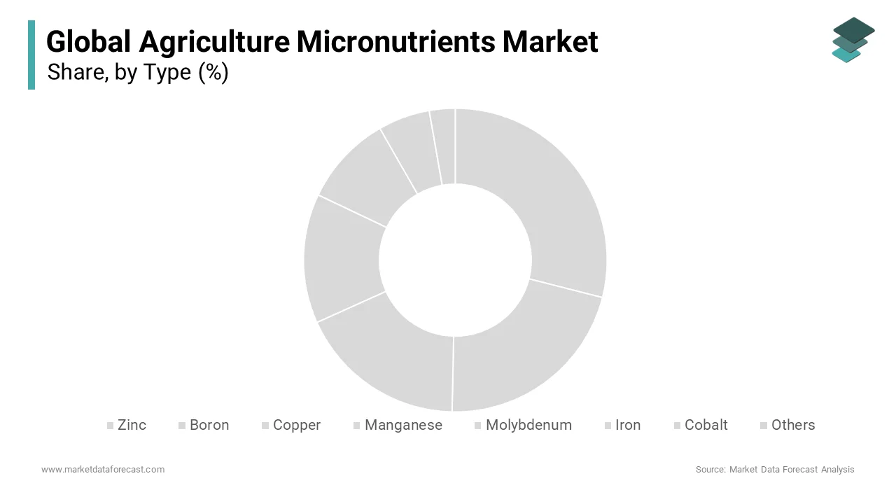 The zinc segment held the most significant share in the global agricultural micronutrients market in 2024