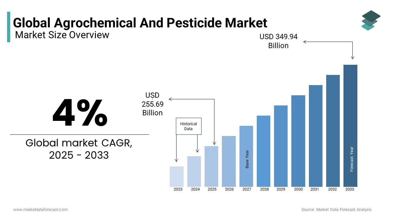 The agrochemical and pesticide market was valued at USD 255.69 billion in 2025 from USD 349.94 billion by 2033