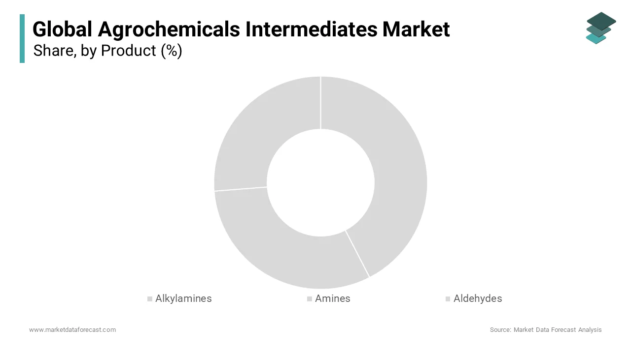 The aldehyde segment dominated the global agrochemical intermediates market revenue in 2024
