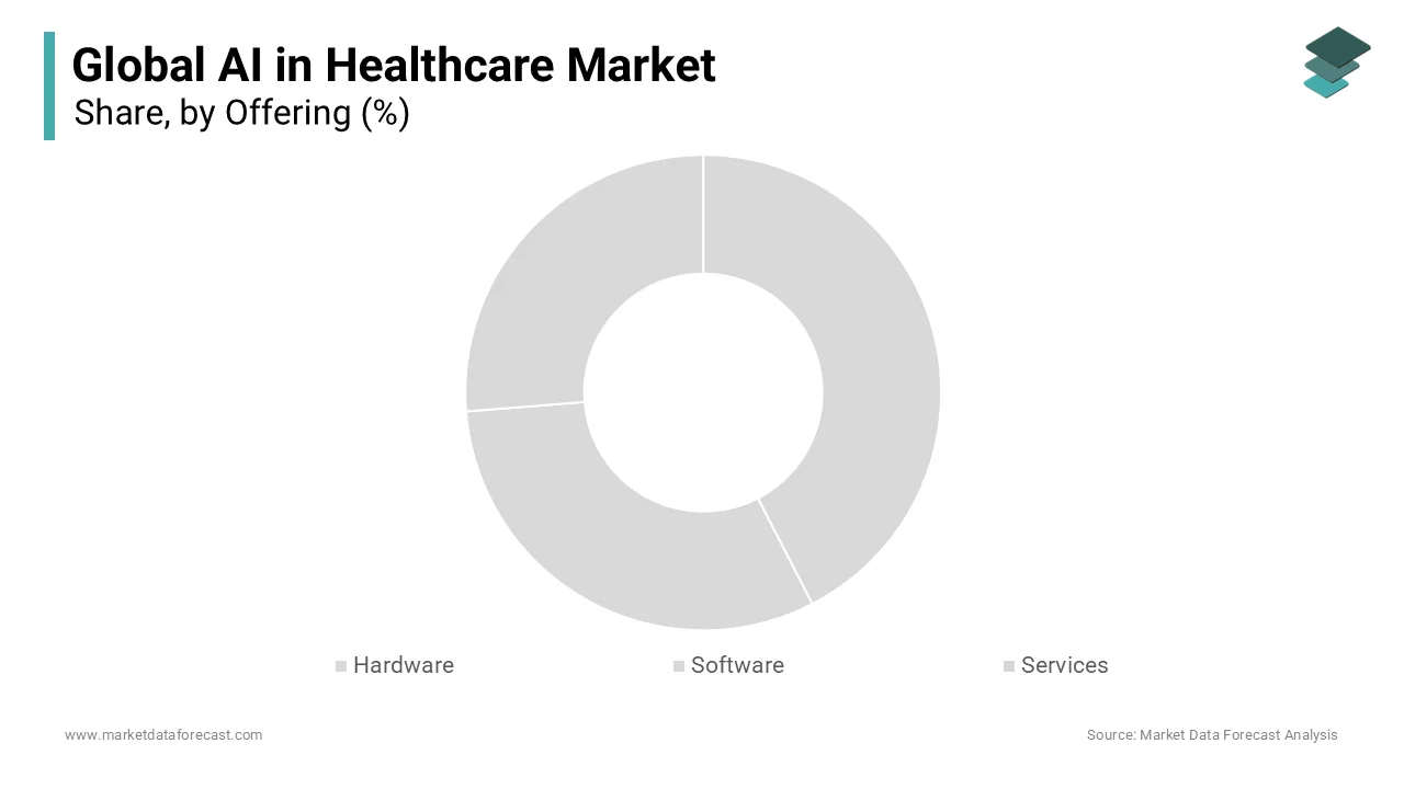 The software segment is dominated by the most significant share of the global market.
