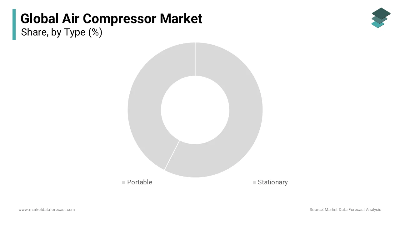 The Stationary air compressors segment was the top performing category and held a 58.4% market share in 2024.