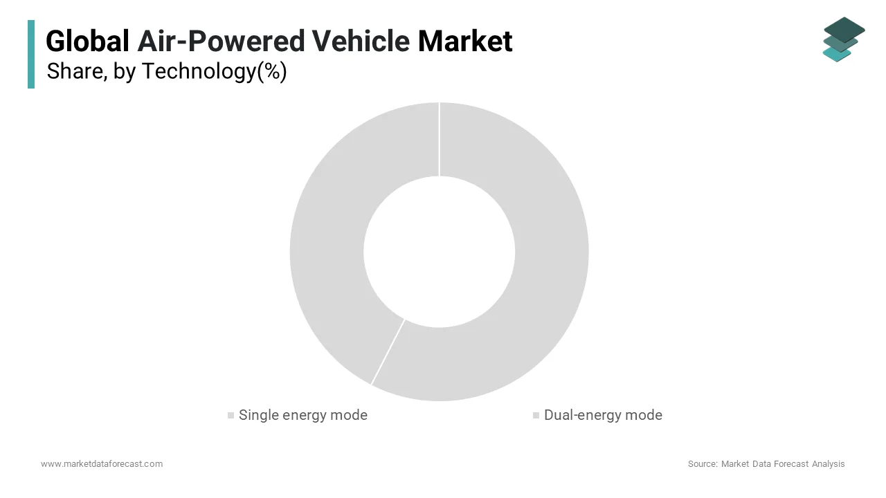 Single-energy mode is predicted to dominate the worldwide air vehicle market in 2024