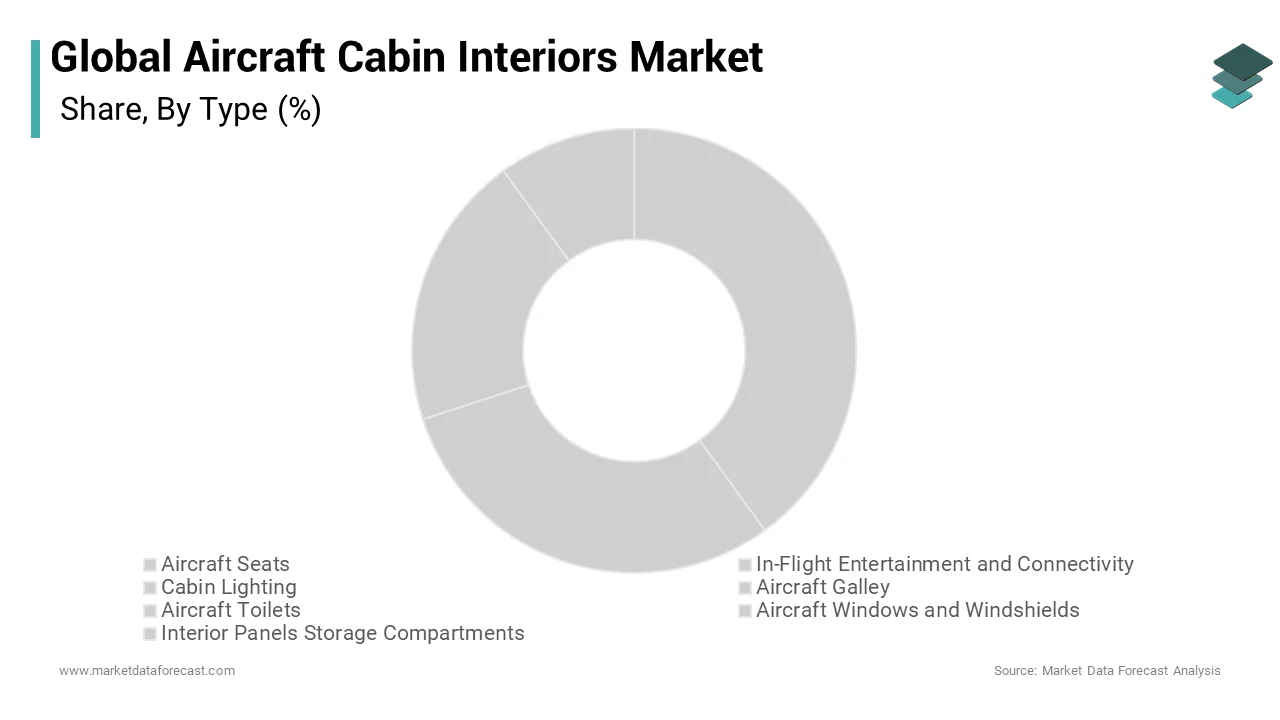The Aircraft seat segment accounted for the largest share of the global aircraft cabin interiors market during the forecast period