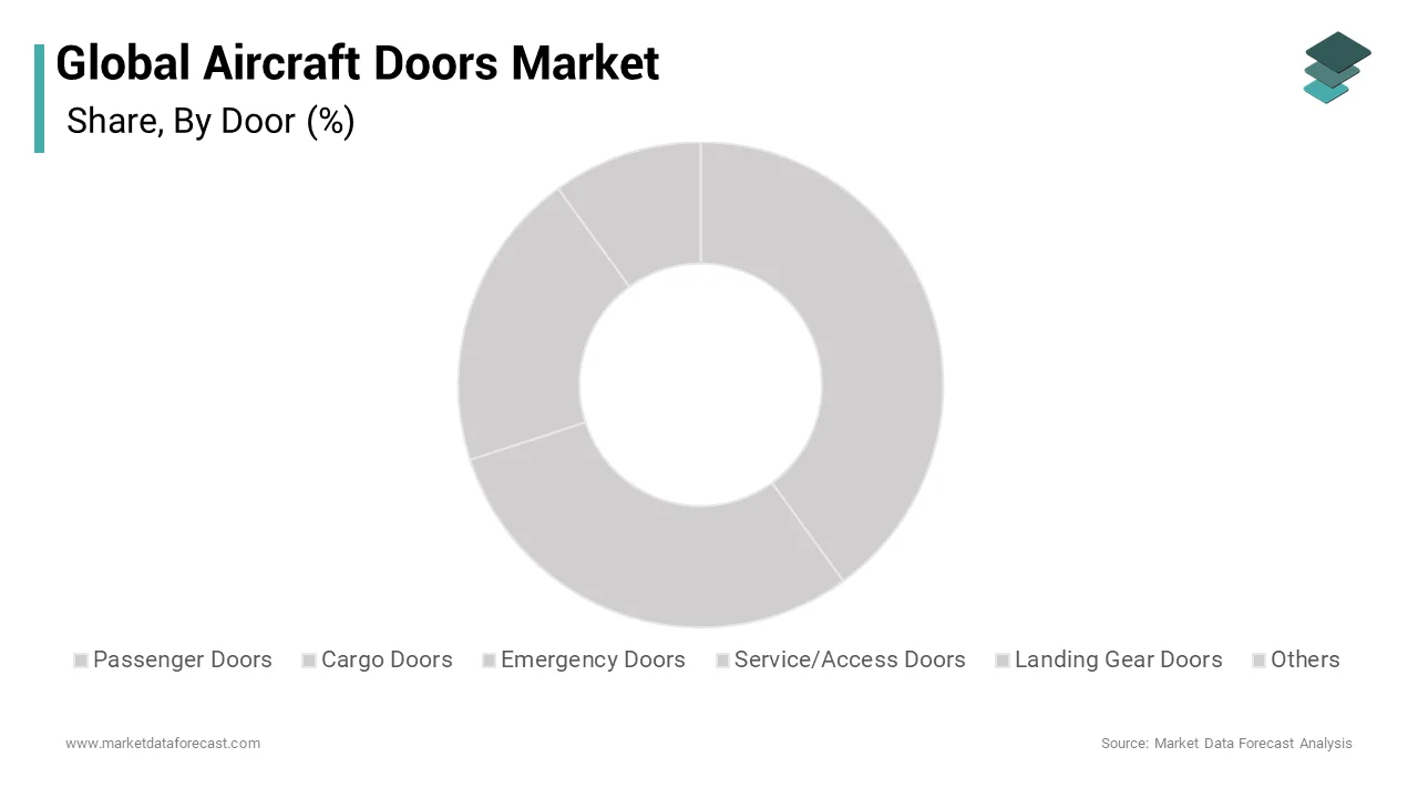 The passenger doors segment dominated the global aircraft doors market during the forecast period