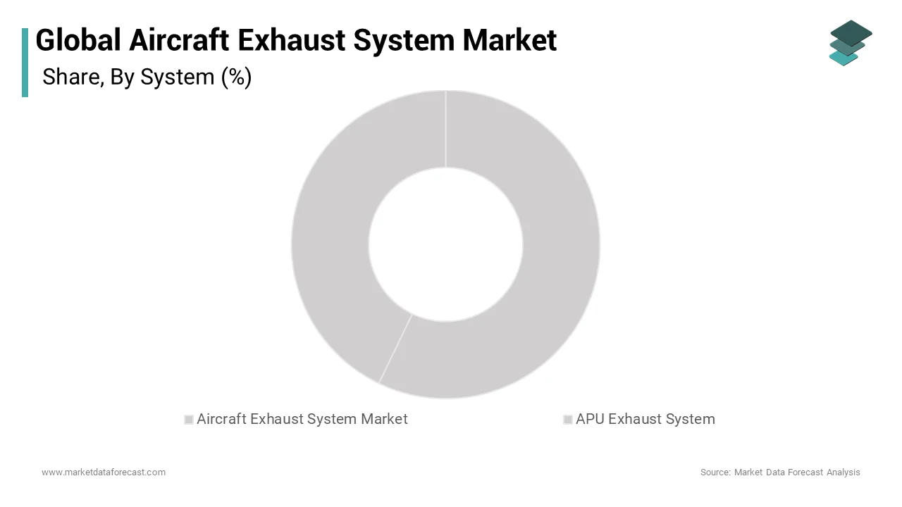 the engine exhaust system segment shows the highest growth and dominated the global aircraft exhaust system market during the projection period