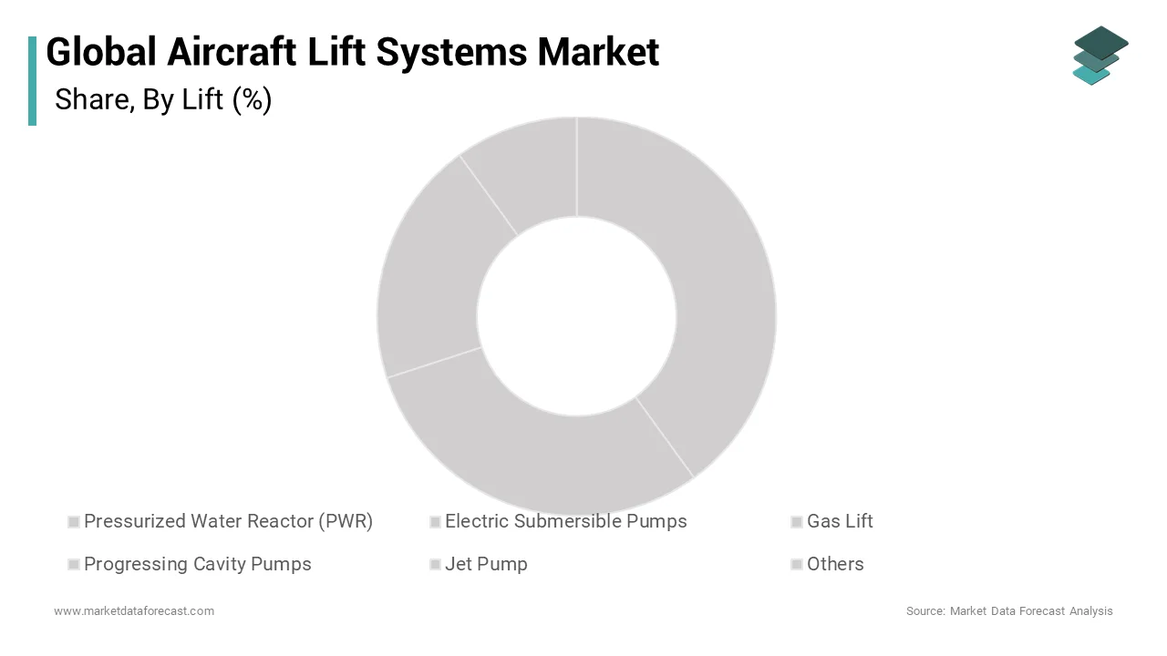 he electric submersible pumps segment held 33.4% of the global aircraft lift systems market share over the forecast period